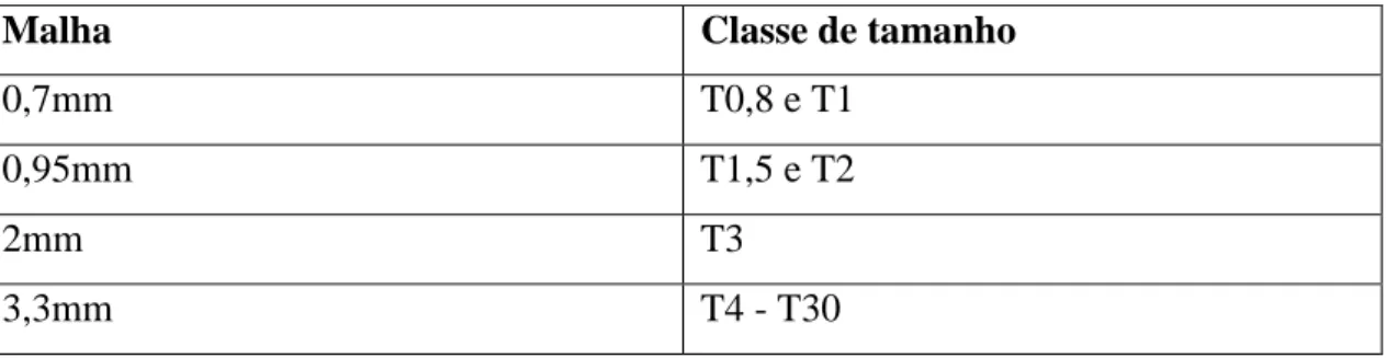 Tabela 2.1.1 Malha dos tanques para as respetivas classes de tamanho das ostras 