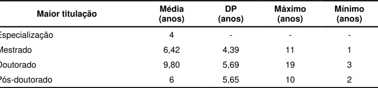 Tabela 1 -  Média, Desvio Padrão (DP), Mínimo e Máximo do tempo de obtenção da maior titulação  das participantes (n=18) 