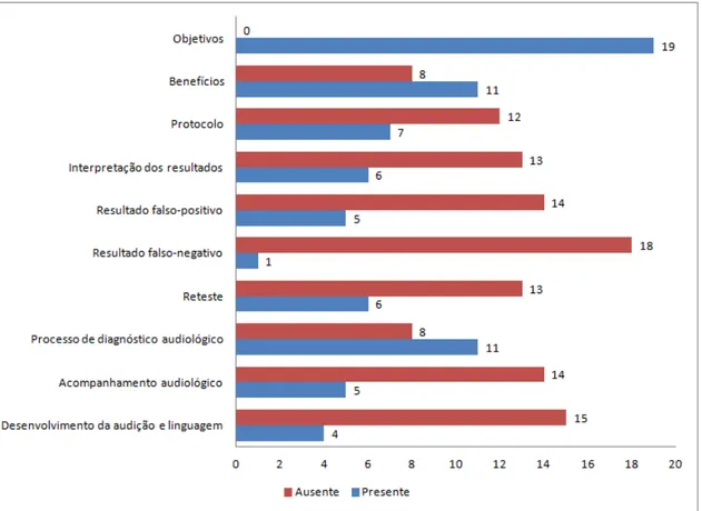 Gráfico 1 - Tópicos sobre triagem auditiva neonatal no conteúdo dos websites (n=19) 