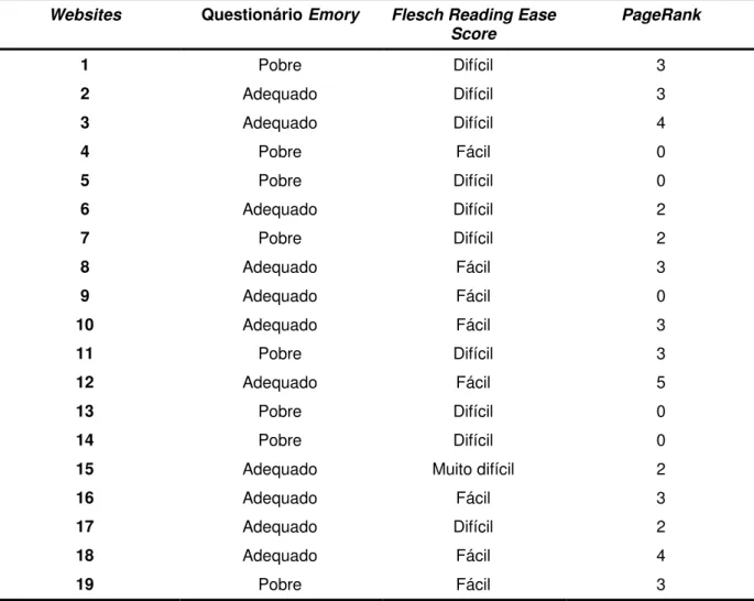 Tabela 11 - Classificação dos websites de acordo com as ferramentas de avaliação utilizadas  Websites  Questionário Emory  Flesch Reading Ease 