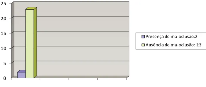 Gráfico 1. Presença e ausência de má-oclusão no Grupo 1. Nesta amostra, 1 bebê apresentou MCA  e 1 apresentou MP e SS acentuada