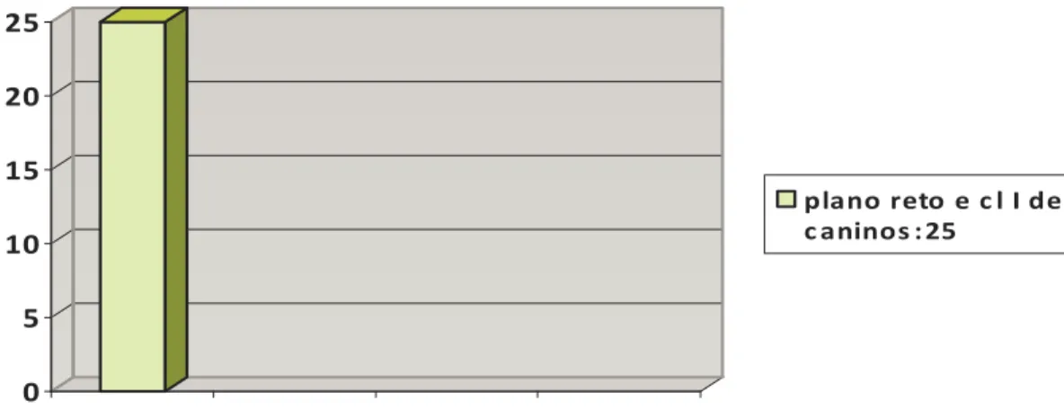 Gráfico  5.  Tipo  de  relação  oclusal  encontrada  no  Grupo  3.  Nesta  amostra,  todos  os  bebês  apresentaram relação terminal molar em Plano reto e classe I de caninos