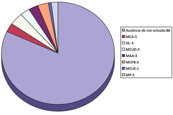 Gráfico 9. Ausência de má oclusão e tipos de más oclusões encontradas. 