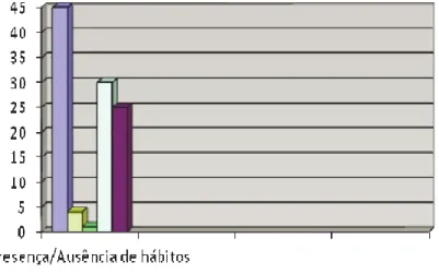 Gráfico 12. Amostra quanto à presença e ausência de hábitos nos bebês. 