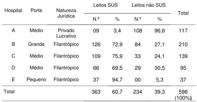 Tabela 1 Hospitais gerais sob gestão municipal segundo natureza jurídica, porte e  número de leitos conveniados/contratados e não conveniados/contratados  com o SUS, disponíveis para internação