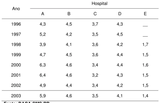 Tabela 5 Tempo médio (em dias) das internações SUS processadas/pagas pela  SMS-RP, segundo hospital e ano