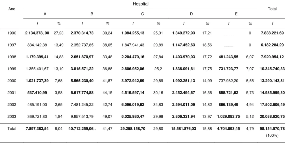 Tabela 6 Produção financeira (em reais) de internações SUS processadas/pagas pela SMS-RP, segundo hospital   e ano