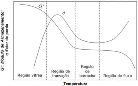 Figura 3.14 – Características viscoelásticas em função da temperatura. Adaptado de Nashif, Jones e Henderson (1985).