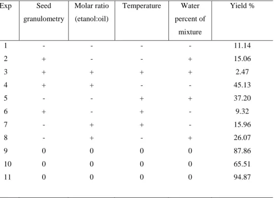 Table 02 - Percent yield of the experimental planning.  Exp  Seed  granulometry  Molar ratio (etanol:oil)  Temperature  Water  percent of  mixture  Yield %  1  -  -  -  -  11.14  2  +  -  -  +  15.06  3  +  +  +  +  2.47  4  +  +  -  -  45.13  5  -  -  +  