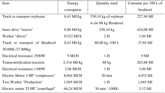 Table 03 - Consumption of transportation, energy, direct and indirect energy for the proposed process