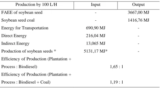 Table 04 - Calculated energy consumption and accumulation. 