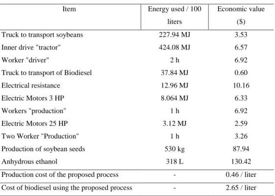 Table 05 - Amounts in Reais calculated considering the proposed process for the production of 100 liters biodiesel per  hour