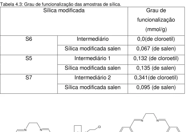 Tabela 4.3: Grau de funcionalização das amostras de sílica. 
