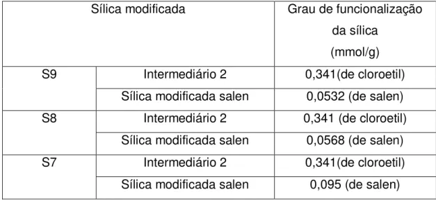Tabela  4.4:  Grau  de  funcionalização  das  sílicas  com  diferentes  concentrações  de  salen  sódico