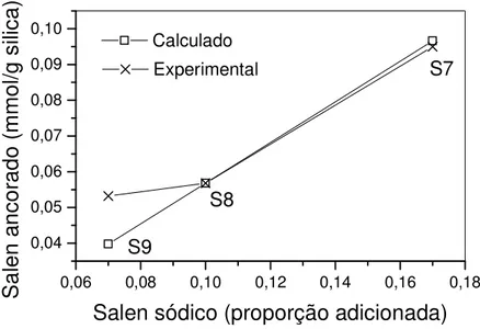 Figura 4.5: Efeito da proporção de salen sódico sobre a funcionalização das sílicas S7, S8 e  S9