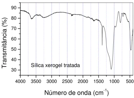 Figura 4.6: Espectro de infravermelho da sílica xerogel tratada com HNO 3 . 