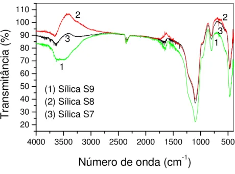 Figura  4.8:  Espectro  de  infravermelho  da  sílica  modificada  com  salen  em  diferentes  proporções de salen sódico