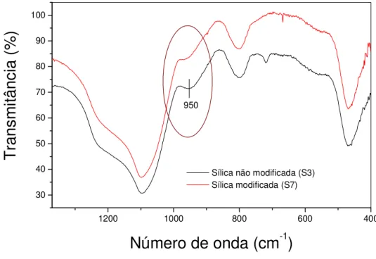 Figura 4.9: Espectro de infravermelho da sílica não modificada e modificada com salen