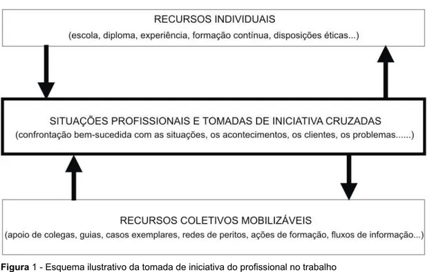 Figura 1 - Esquema ilustrativo da tomada de iniciativa do profissional no trabalho Fonte: Zarifian (2003, p.89)