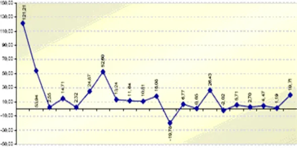 Figura 5 - Percentual de crescimento de consultas médicas na rede municipal de saúde de Curitiba, no período de 1985 a 2006, Curitiba- PR - 2009