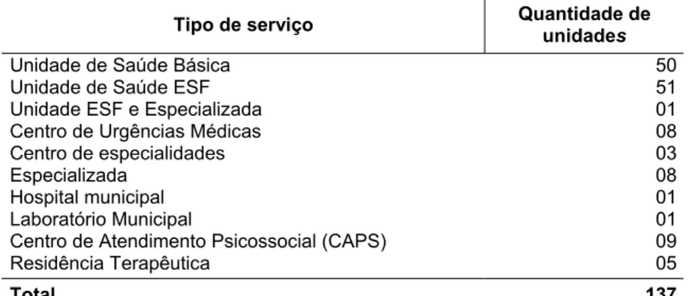 Tabela 2 - Distribuição dos serviços de saúde do município, segundo tipo e quantidade de unidades - Curitiba - 2009