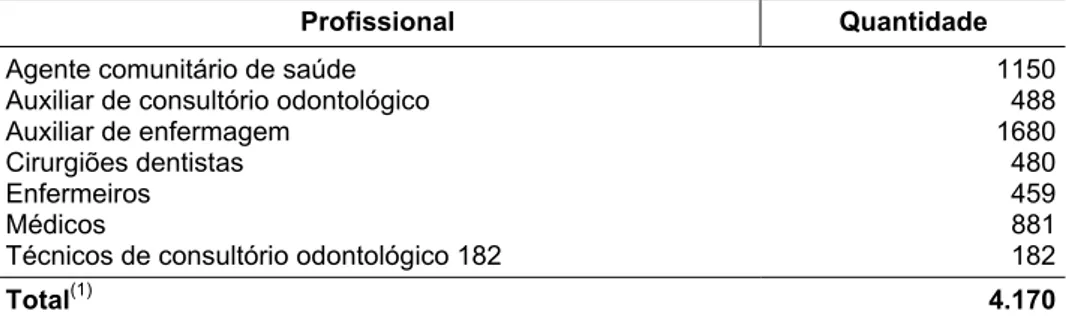 Tabela 4 - Profissionais lotados na Secretaria Municipal de Saúde de Curitiba, segundo categoria e quantidade - Curitiba- 2009