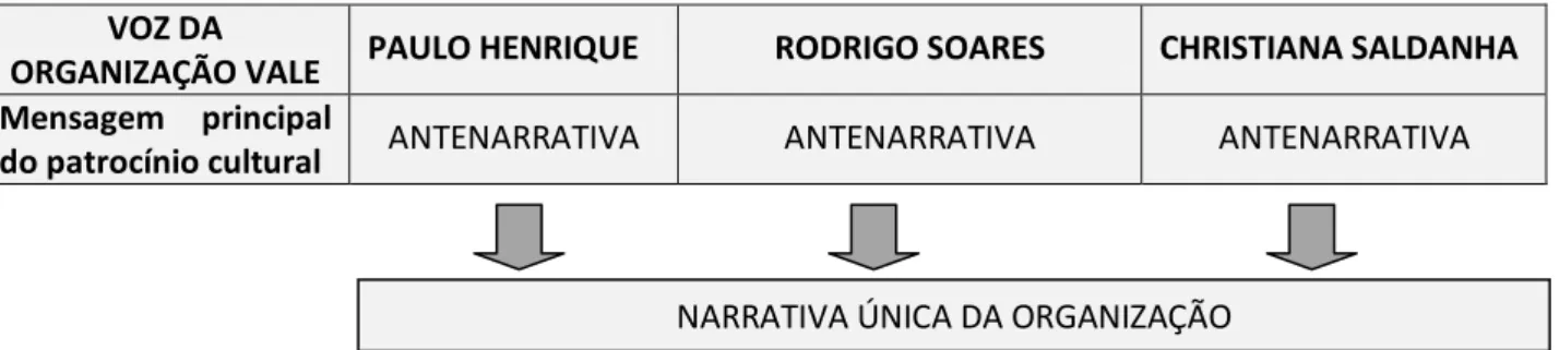 Figura 9  –  Estrutura de análise das narrativas organizacionais 