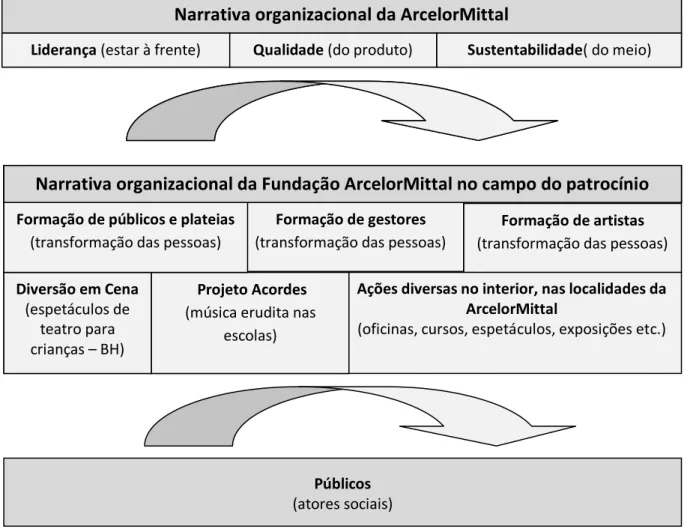 Figura 14 - Estrutura da narrativa organizacional da ArcelorMittal no campo da Cultura