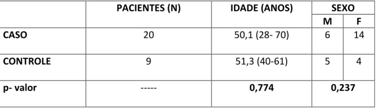 Tabela  1-  Pacientes  dos  grupos  caso  e  controle  antes  e  após  oito  semanas  de  treinamento muscular inspiratório com o “threshold IMT”