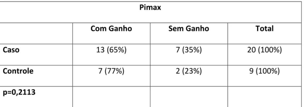 Tabela  4-  Relação  entre  aumento  da  Pimax  nos  grupos  caso  e  controle  após  oito  semanas de treinamento muscular inspiratório