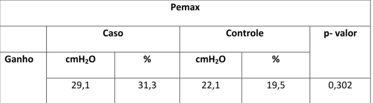 Tabela  7-  Relação  entre  aumento  da  Pemax  nos  grupos  caso  e  controle  após  oito  semanas de treinamento muscular inspiratório
