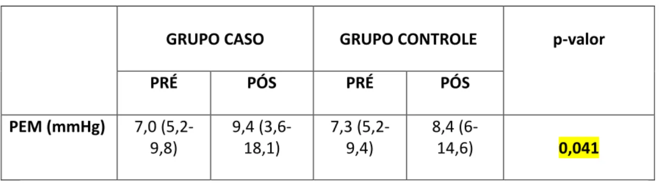 Tabela  14-  Variação  da  pressão  expiratória  máxima  (PEM)  nos  grupos  caso  e  controle  após  oito  semanas  de  treinamento  muscular  inspiratório  com  o  “threshold  IMT”