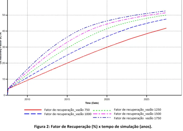 Figura   2:   Fator   de   Recuperação   (%)   x   tempo   de   simulação   (anos).   