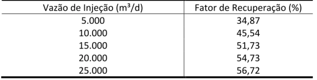 Tabela   5:   Fatores   de   recuperação   finais   obtidos   com   a   variação   da   vazão   de   injeção
