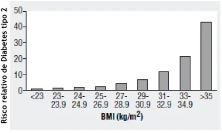 Figura 1 – A obesidade como factor de risco para a Diabetes Tipo 2 (adaptado de Valensi et al., 2005)