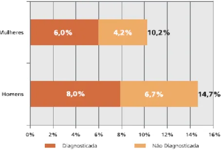 Figura 5 - Prevalência da Diabetes em Portugal (2010) – por Sexo (retirado do “Diabetes: Factos e  Números”, 2011)