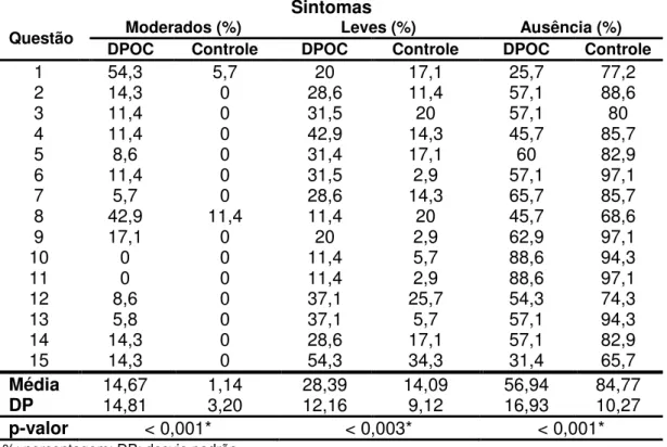 Tabela  2  –   Distribuição  das  respostas  do  questionário  de  triagem  de        disfagia 