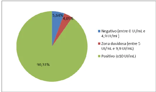 Figura 7: Representação, por percentagem, dos indivíduos com resultado negativo, zona duvidosa e  positivo