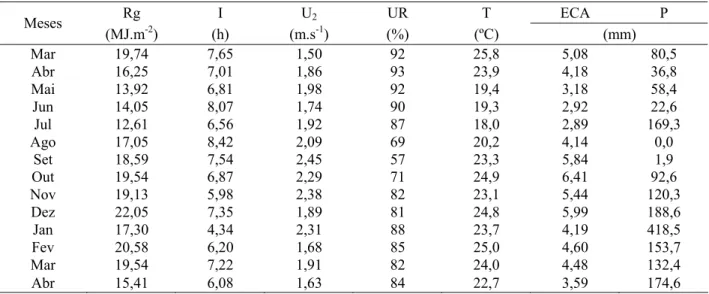 Tabela 1 - Médias mensais de radiação global (Rg), número de horas de insolação (I), velocidade do vento (U 2 ),  umidade relativa do ar (UR), temperatura (T) e evaporação do tanque classe “A” (ECA),  e precipitação mensal, no período de 2007 a 2008, Pirac