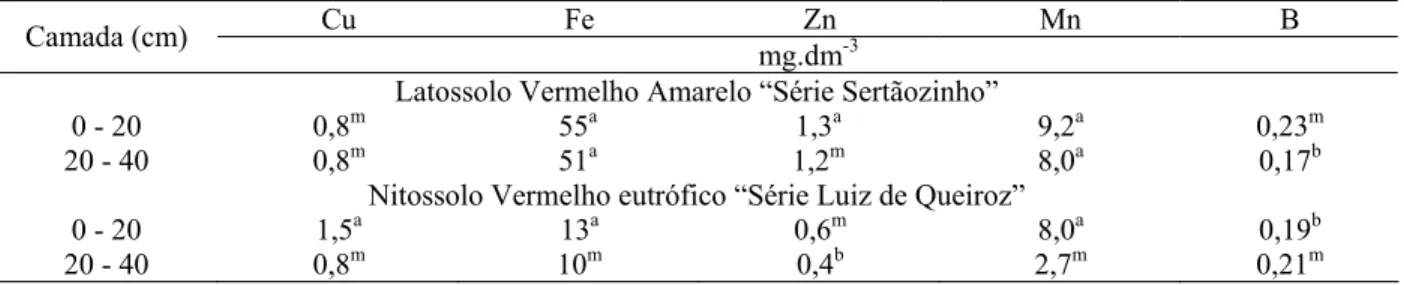 Tabela 4 - Análise química dos solos utilizados no experimento: cobre (Cu), ferro (Fe), zinco (Zn), manganês (Mn) e  boro (B), Piracicaba-SP, 2007 - 2008 