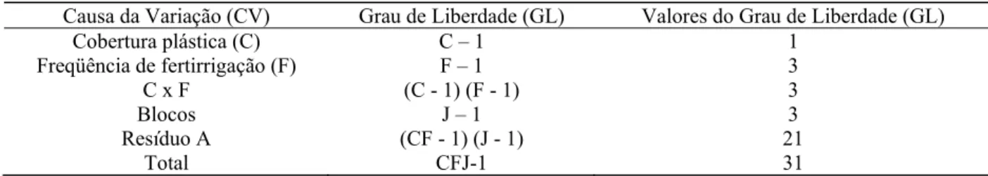 Tabela 7 - Esquema da análise de variância para os experimentos em solo franco-arenoso (1) e em solo argiloso (2),  Piracicaba-SP, 2007 - 2008 