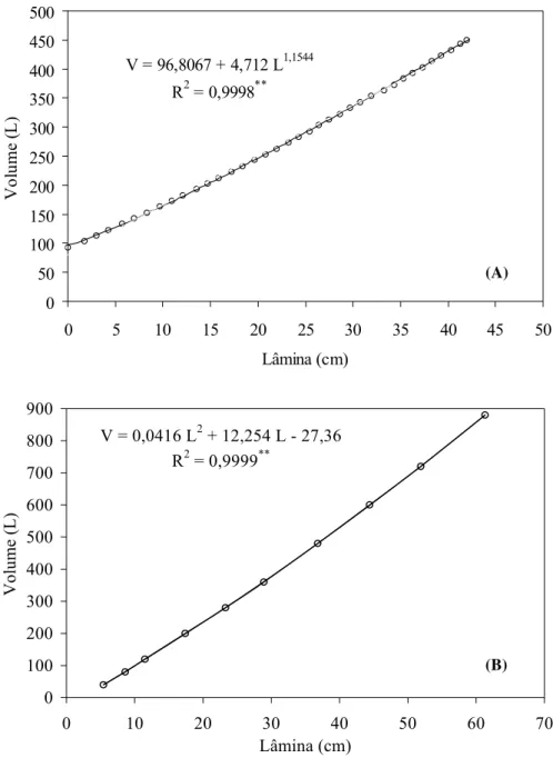 Figura 4 - Curvas de calibração de dois tanques, um de 500 L (A) e outro de 1.000 L (B) de capacidade,   Piracicaba-SP, 2007 - 2008 