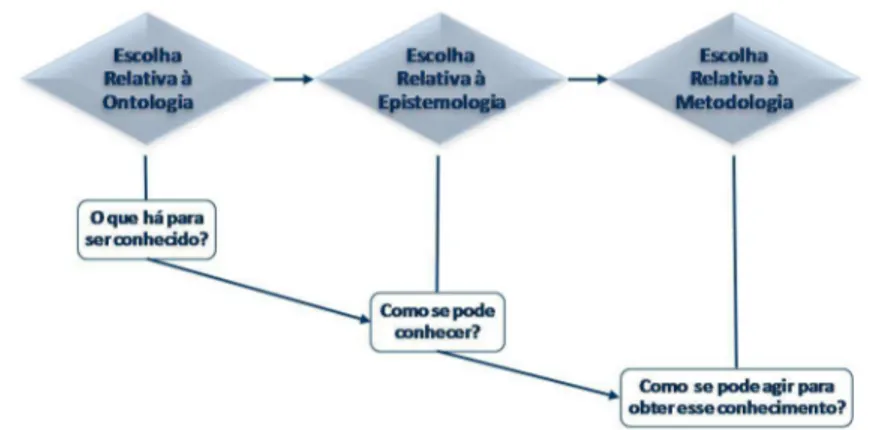 Figura 5 – Esquema Hierárquico para Escolha da Metodologia (Variante 2) 