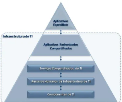 Figura 1 – Composição da Infraestrutura de TI 