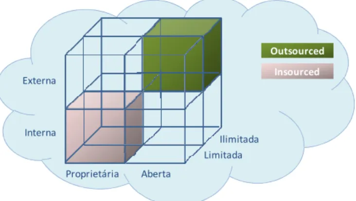 Figura 5 – Representação Gráfica do Cubo da Nuvem 