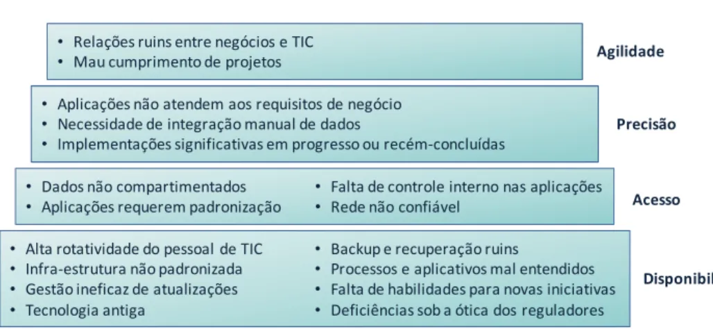 Figura 9 – Pirâmide dos Riscos da TI 