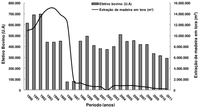 Figura 1 -Efetivo bovino (U.A) e extração de madeira em tora (m³) em Paragominas, PA no período  de 1990 a 2011