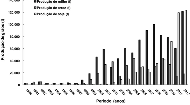 Figura  2  -  Produção  de  milho,  arroz  e  soja  (t)  em  Paragominas,  PA  no  período  de  1990  a  2011