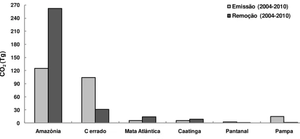 Figura 5 -Emissão e remoção de CO 2  nos diferentes biomas brasileiros. Fonte: BRASIL, 2013 