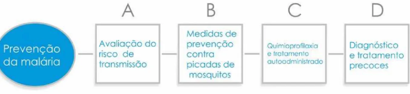 Figura 6 – Diagrama da estratégia de prevenção da malária. Adaptado de International Travel and Health  (IT&amp;H), WHO, 2012 